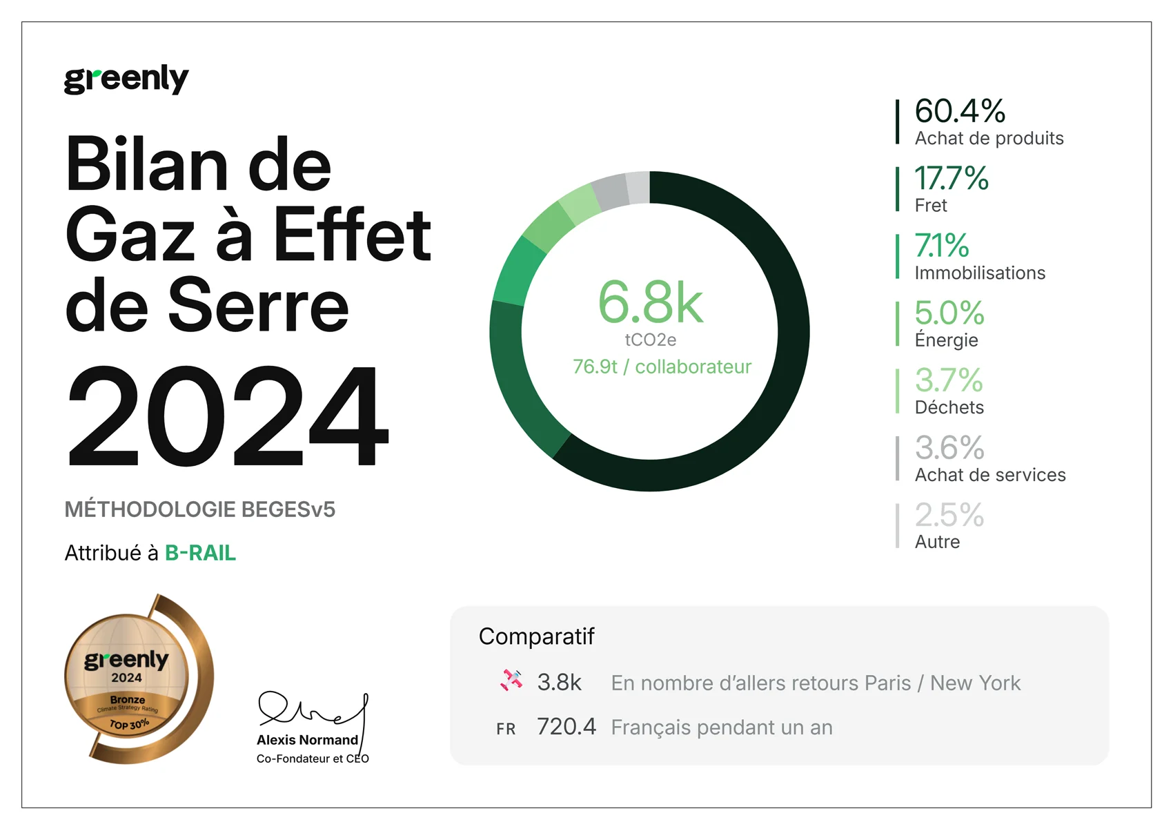 greenly - Bilan de Gaz à Effet de Serre 2024 - B-RAIL